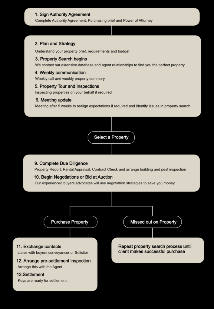 Melbourne Buyer's Advocates process